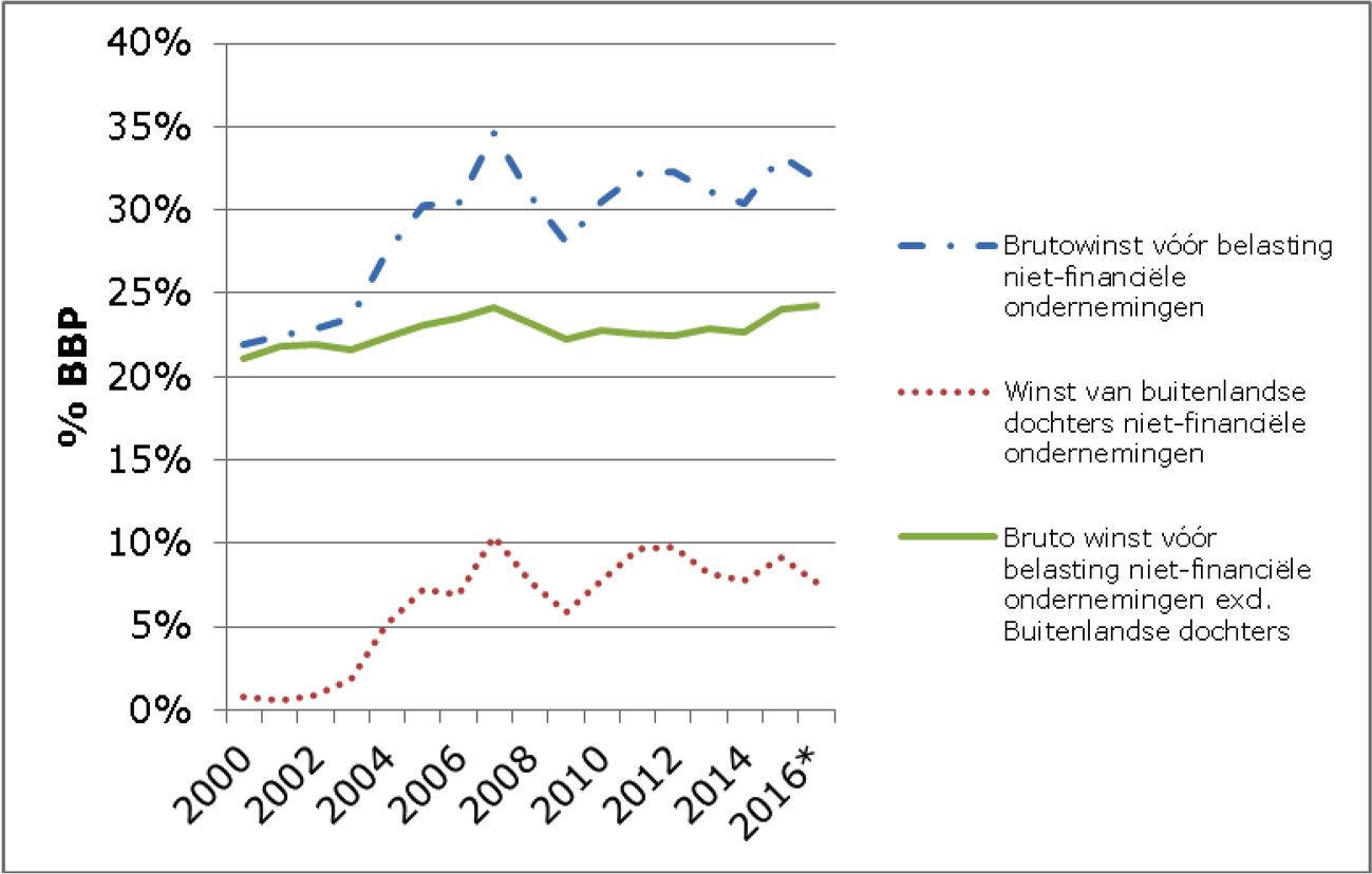 Figuur 11: Brutowinsten niet financiële ondernemingen 2000–2016 in percentage van het bbp