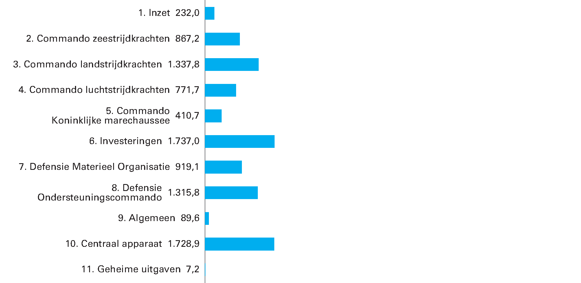 Gerealiseerde uitgaven verdeeld over beleidsartikelen en niet-beleidsartikelen (x € 1 mln.).  Totaal € 9.416,9