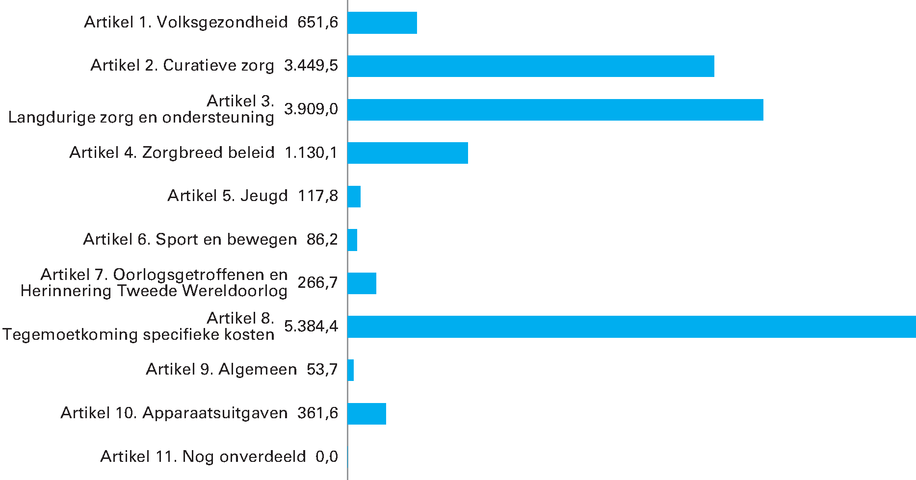 Gerealiseerde uitgaven van het departement verdeeld over beleidsartikelen en niet-beleidsartikelen (x € 1 miljoen)Totaal € 15.374.412