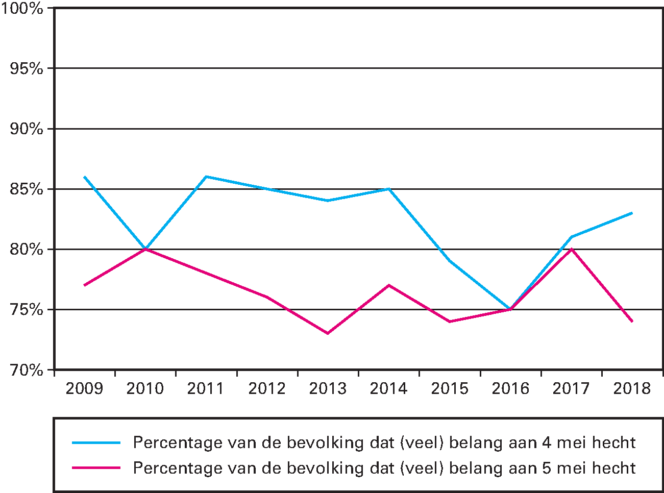 Kengetal: Percentage van de bevolking dat (veel) belang aan 4 en 5 mei hecht