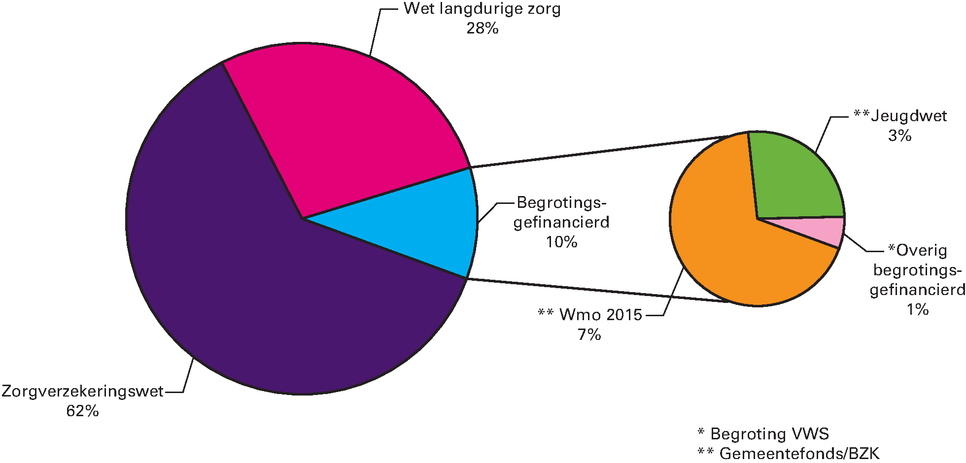 Figuur 3: De bruto zorguitgaven per financieringsbron als aandeel in de totale zorguitgaven 2018