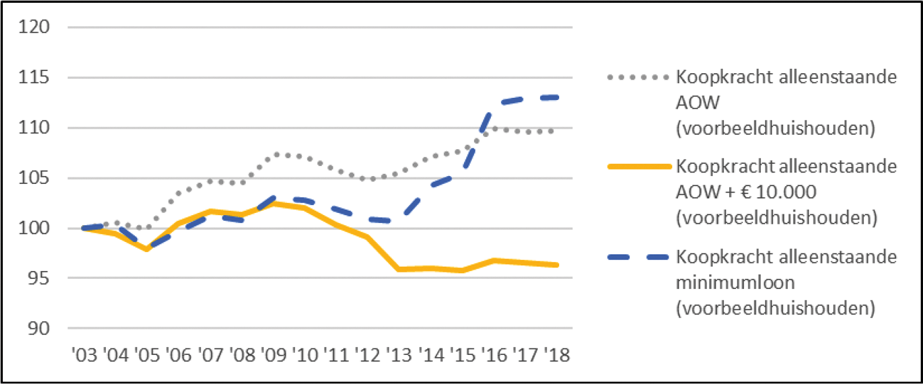 Figuur 12: Koopkrachtontwikkeling