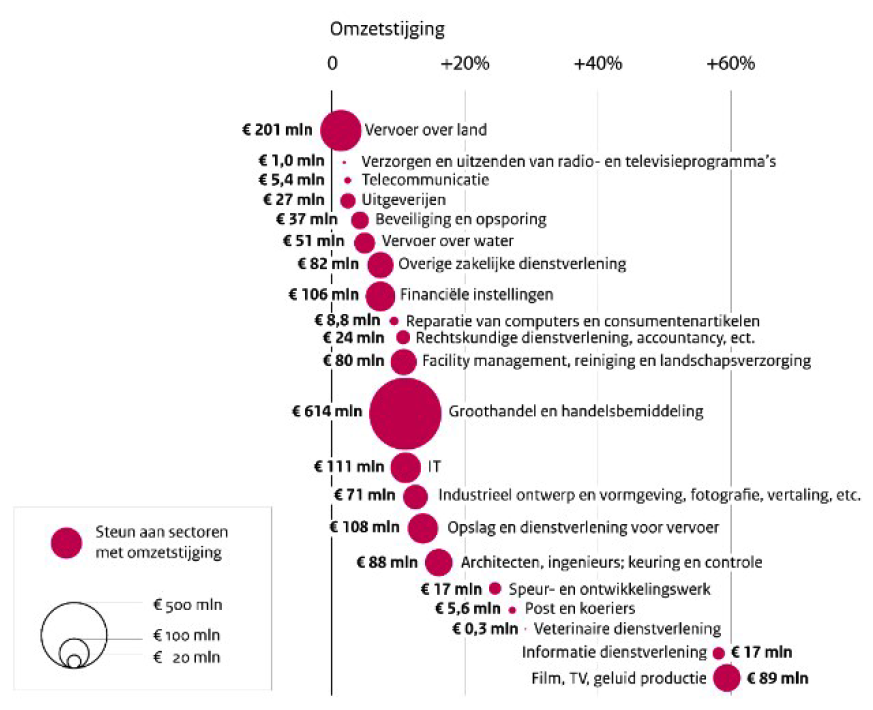 Figuur 3: Ontvangen steun in 2021 (TVL en NOW) uitgesplitst naar omzet en sectoren