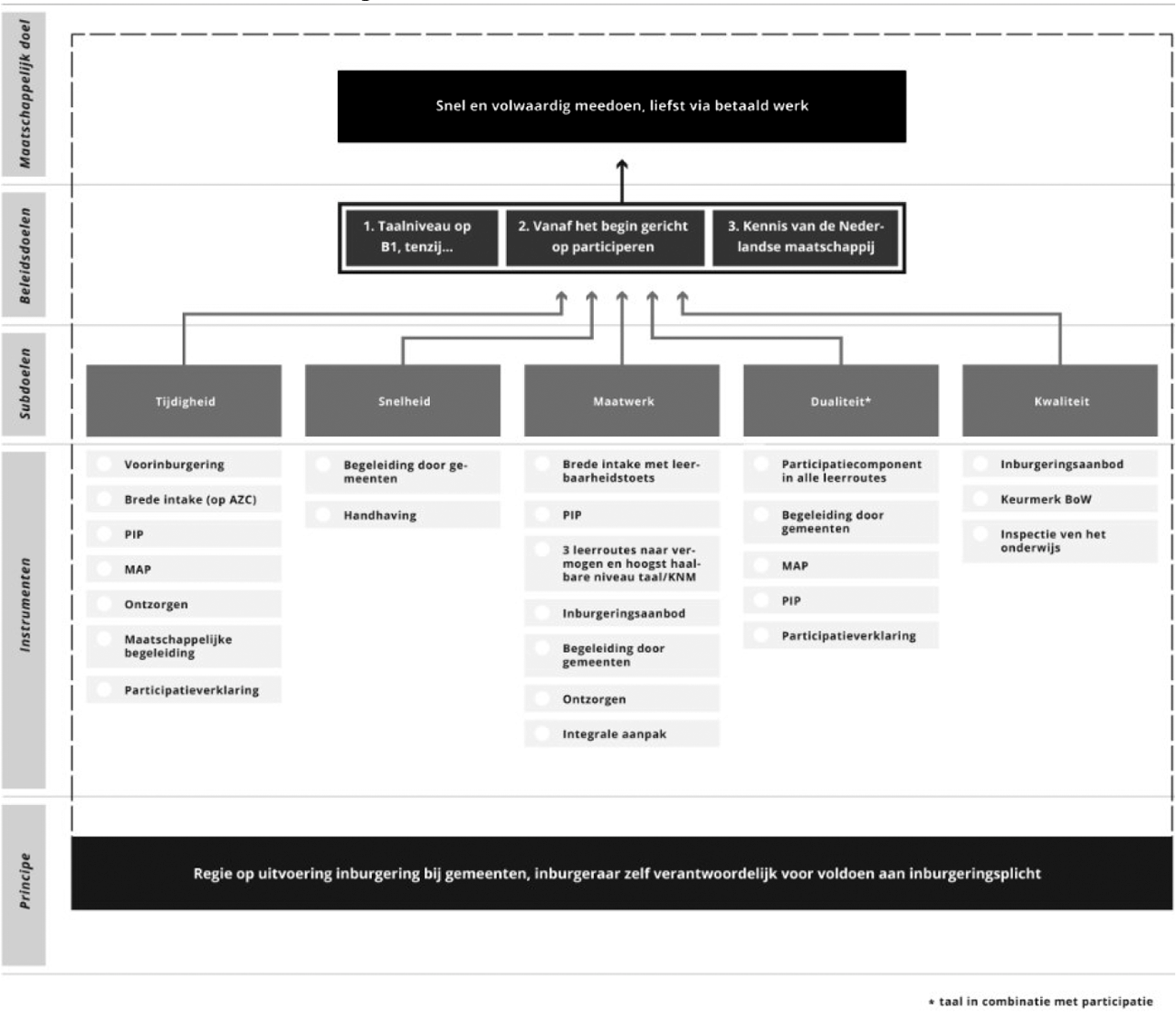 Figuur 1–2: Schematische weergave beleidstheorie veranderopgave inburgering