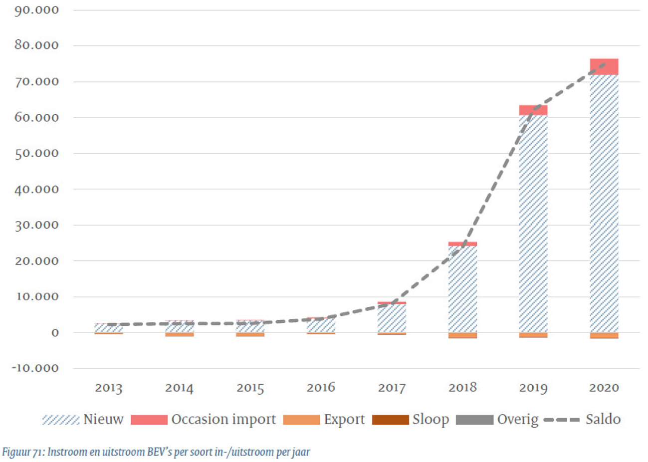 Figuur 1 – Import en export BEV’s