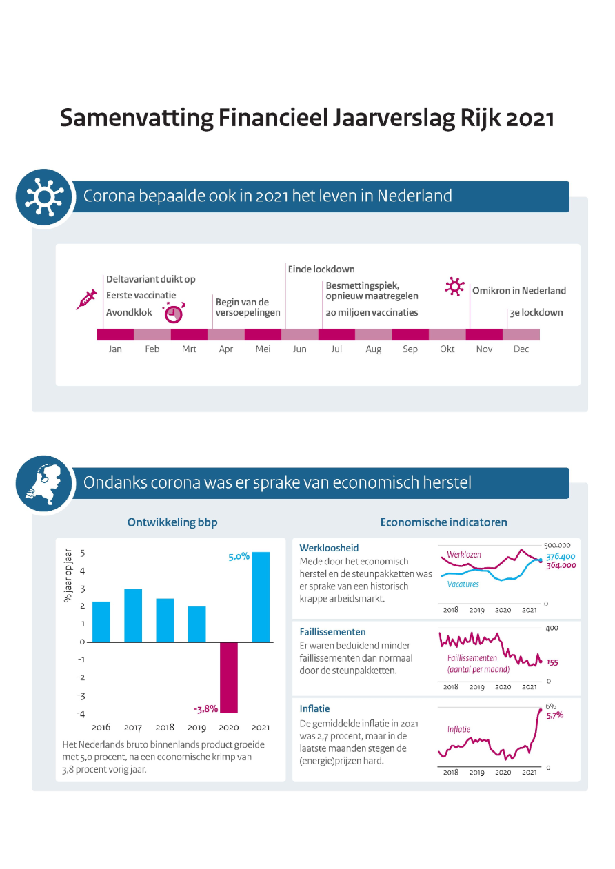 Corona bepaalde ook in 2021 het leven in Nederland. De tijdlijn omvat gebeurtenissen over het jaar 2021. Ondanks corona was er sprake van economisch herstel. De ontwikkeling van het bbp wordt in een grafiek weergegeven over de jaren 2016 tot en met 2021. De economische indicatoren: werkeloosheid, faillissementen en inflatie worden weergegeven in grafieken over de jaren 2018 tot en met 2021.