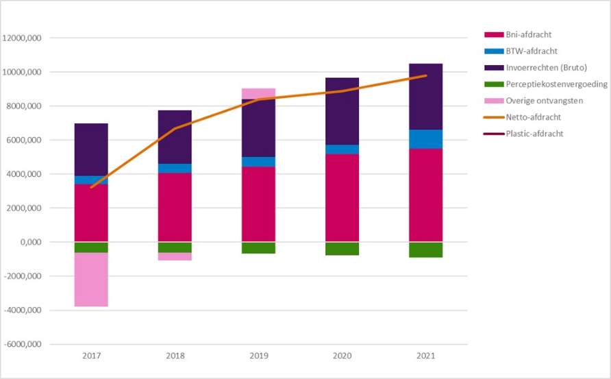 Gerealiseerde afdrachten Nederland in 2021: bni-afdracht 5,5 miljard euro; BTW-afdracht 1,1 miljard euro; bruto-afdracht invoerrechten 3,9 miljard euro; perceptiekostenvergoeding 0,9 miljard euro; plastic-afdracht 0,2 miljard euro; netto-afdracht 9,8 miljard euro.