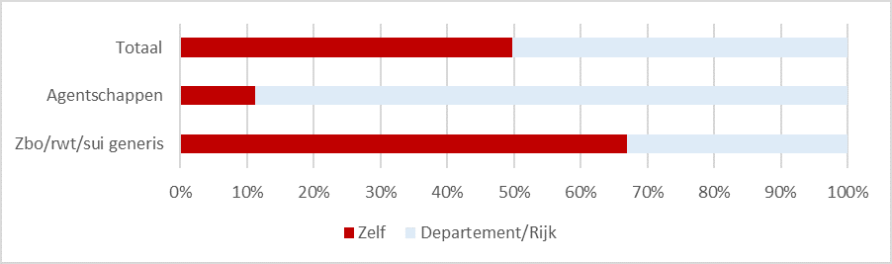 11,1% van de agentschappen heeft de financiële impact van corona zelf opgevangen, bij de zelfstandige bestuursorganen heeft 66,9% de financiële impact zelf opgevangen. In de overige gevallen heeft het departement deze financiële impact opgevangen.