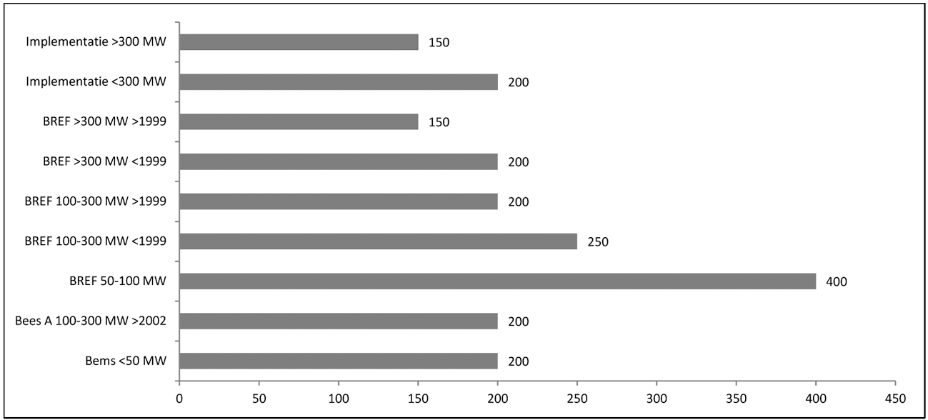 Figuur 1: Vergelijking van emissiegrenswaarden en met de beste beschikbare technieken geassocieerde emissieniveaus voor zwaveldioxide voor grote stookinstallaties gestookt met vaste brandstoffen [mg/Nm3]