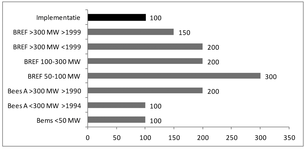 Figuur 2: Vergelijking van emissiegrenswaarden en met de beste beschikbare technieken geassocieerde emissieniveaus voor stikstofoxiden voor grote stookinstallaties gestookt met vaste brandstoffen [mg/Nm3]