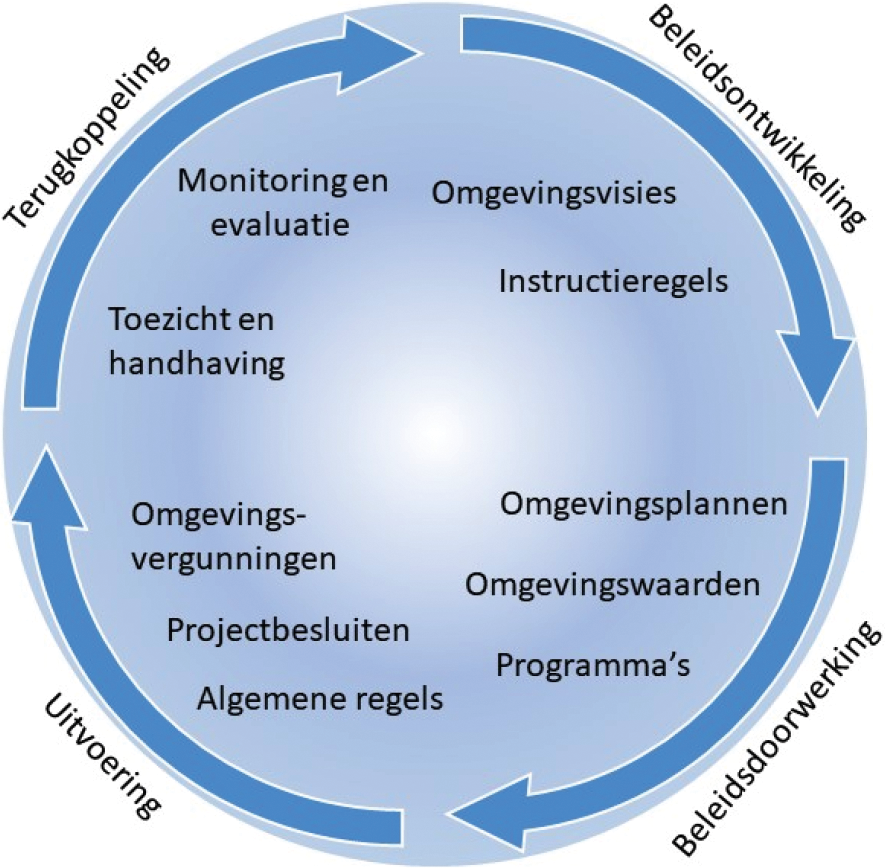 Figuur 2.1: De beleidscyclus