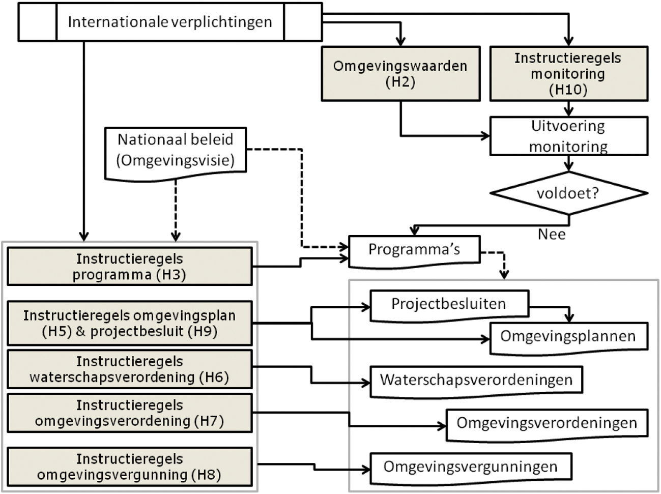 Figuur S.1 Schematische weergave van de verhouding tussen dit besluit (grijs gekleurde velden) en instrumenten van de wet. De pijlen met doorbroken lijnen symboliseren dat er geen juridische doorwerking van beleid is, maar dat beleid wel een belangrijke betekenis heeft voor de besluiten.