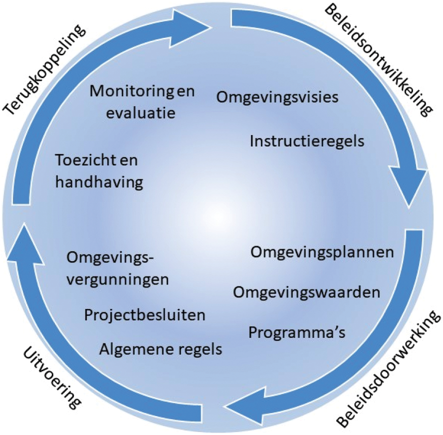 Figuur 2.1 – de beleidscyclus