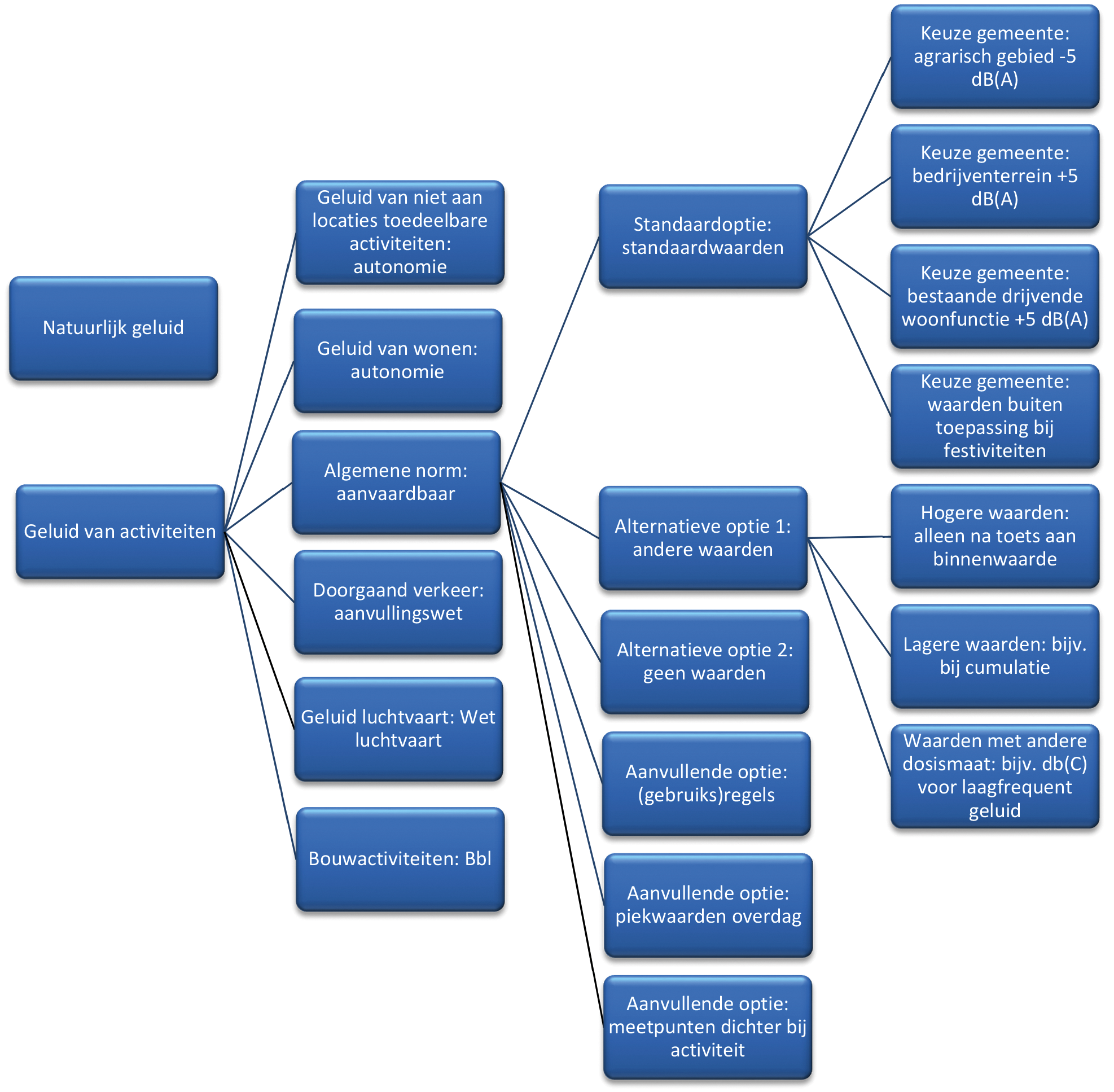 Figuur 8.6. Schematische weergave van de hoofdlijnen van de geluidregels. Uitzonderingen voor specifieke gebouwen en activiteiten zijn hier omwille van het overzicht weggelaten.