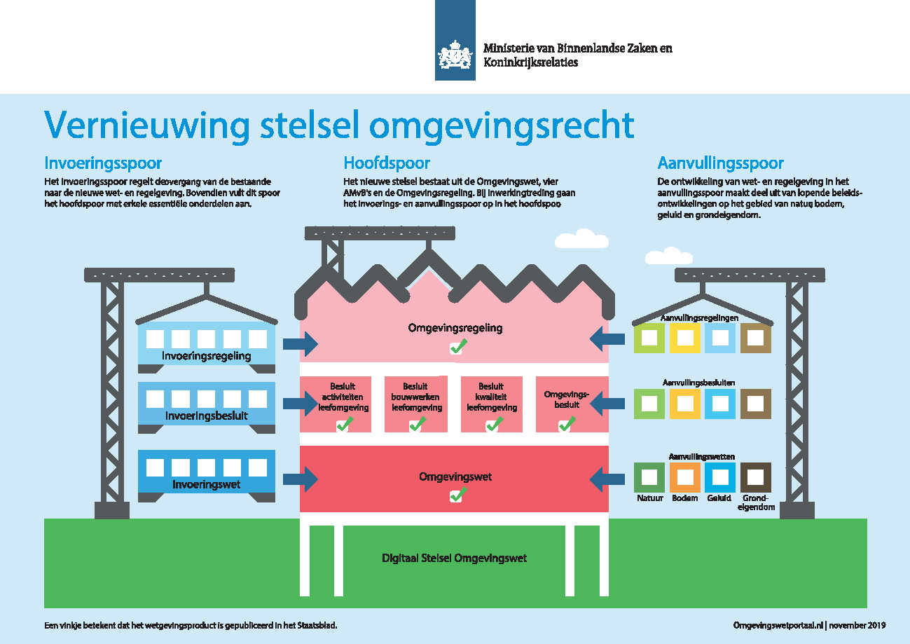 Figuur 1 – overzicht vernieuwing stelsel omgevingsrecht