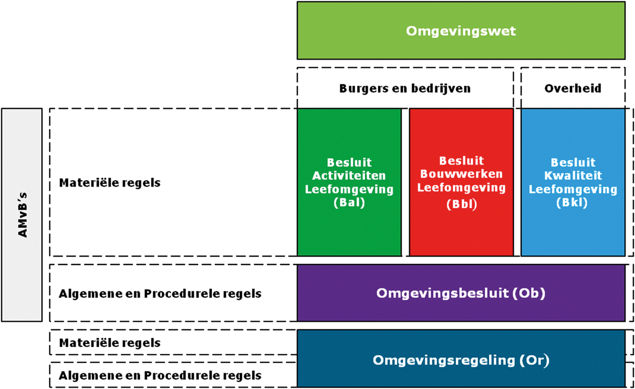 Figuur 2 – Omgevingswet, AMvB’s en Omgevingsregeling