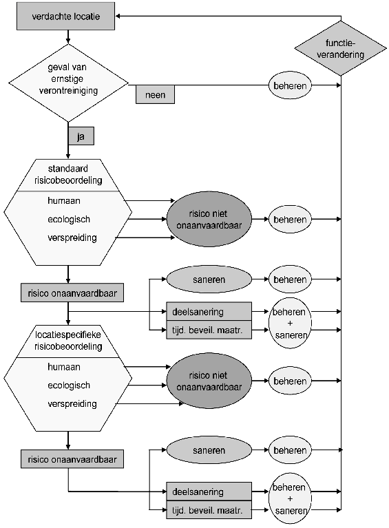 Figuur 1: Schema proces bodemsanering