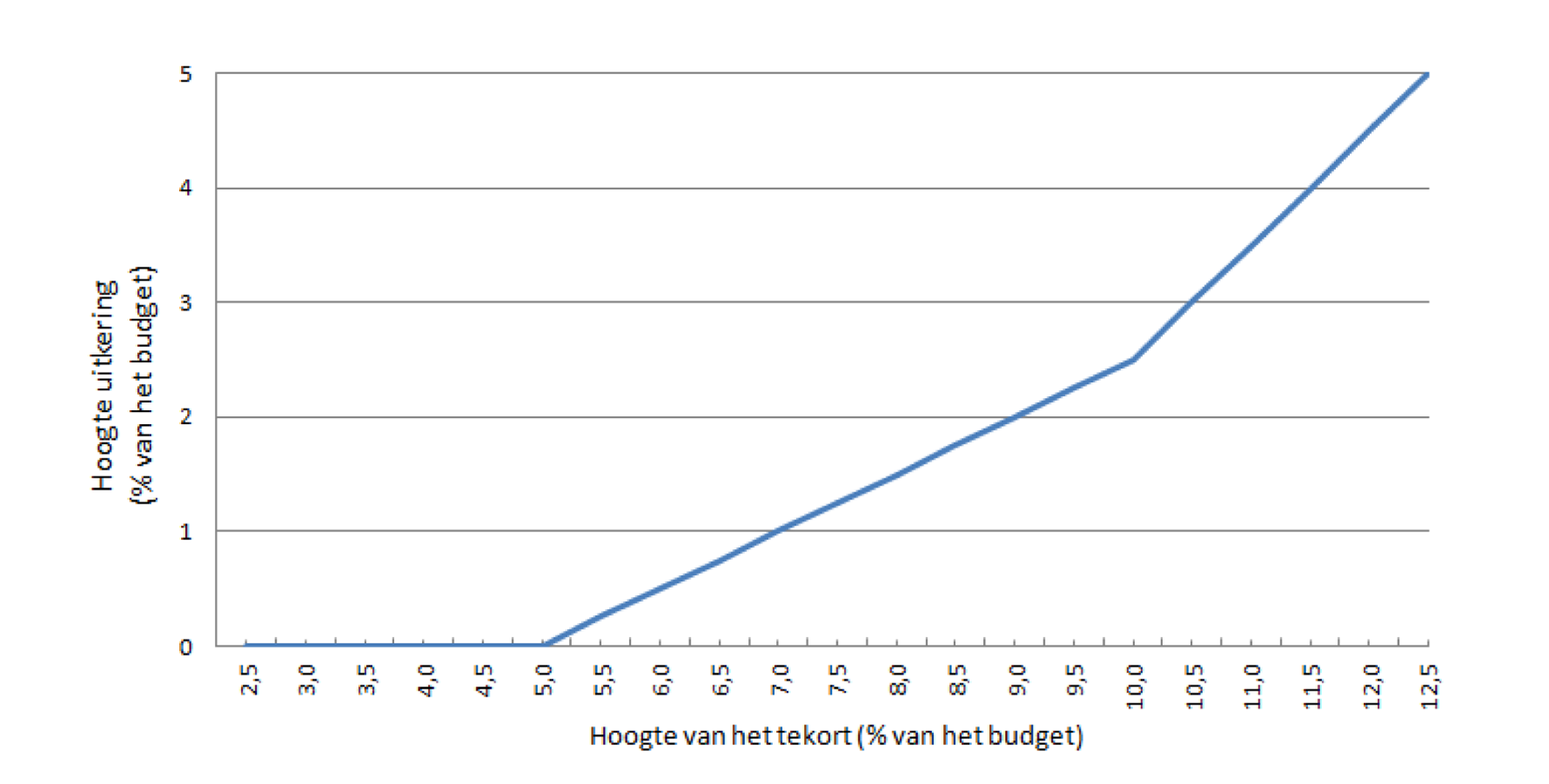 Figuur 1: Uitkering (als % van het budget) afhankelijk van de hoogte van het tekort (% van het budget)