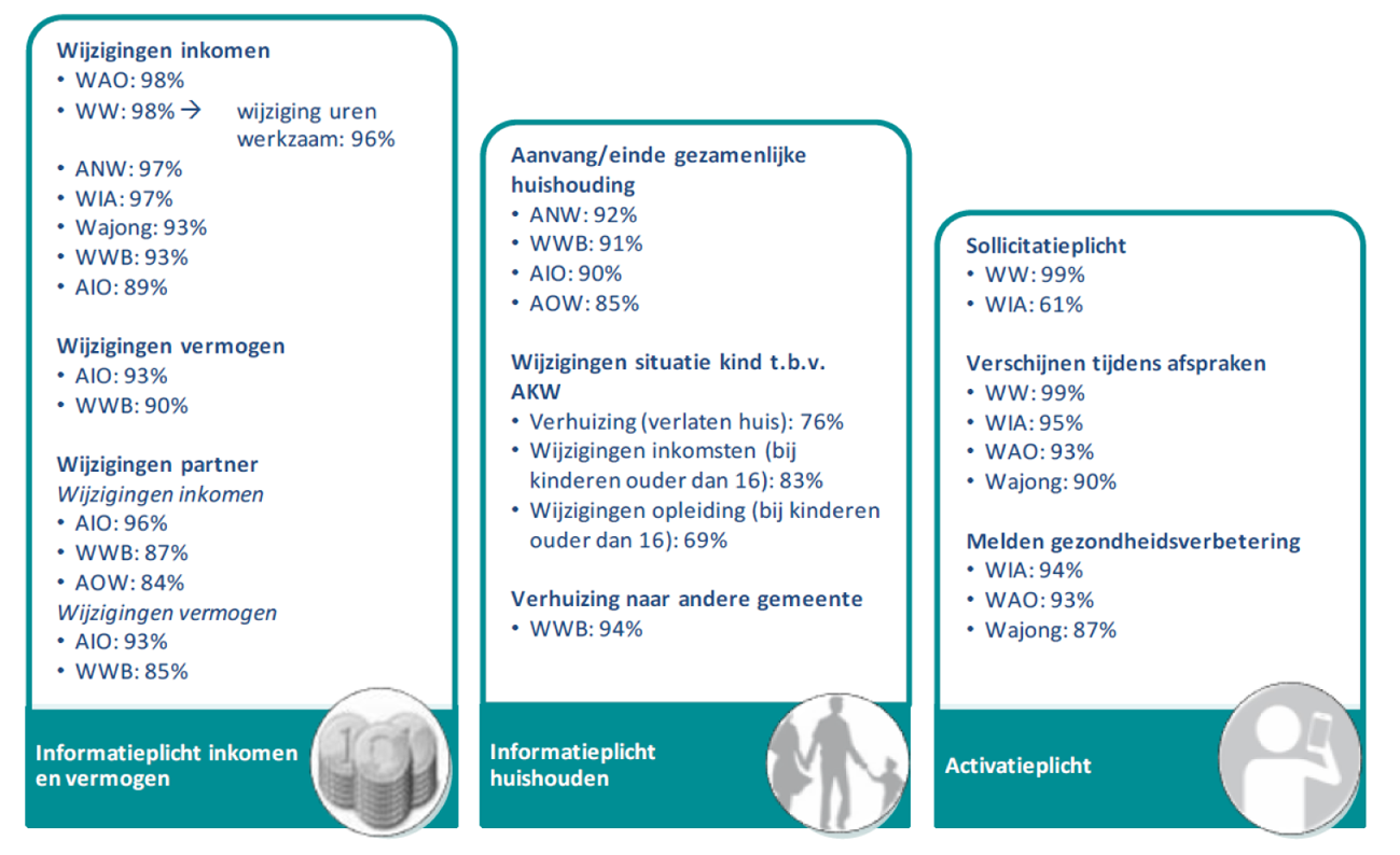 Figuur: Kennis van de verplichtingen (% dat zegt hiermee bekend te zijn)