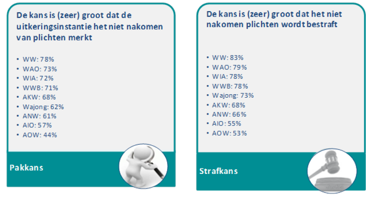 Figuur: Gepercipieerde pakkans en strafkans algemeen (detectiekans)