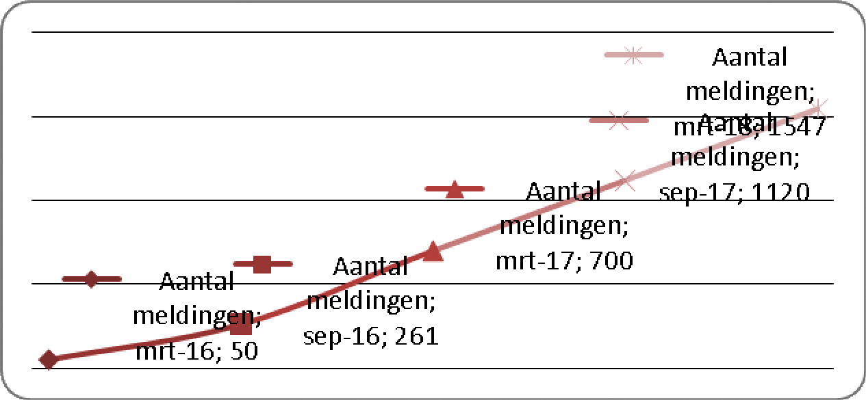 Figuur 1. Aantal meldingen (2012–2013)