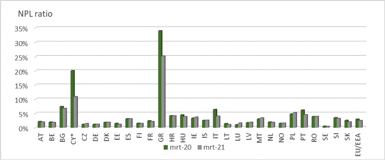 Figuur 1. Bruto NPL-ratio van EU-landen. Bron: EBA.