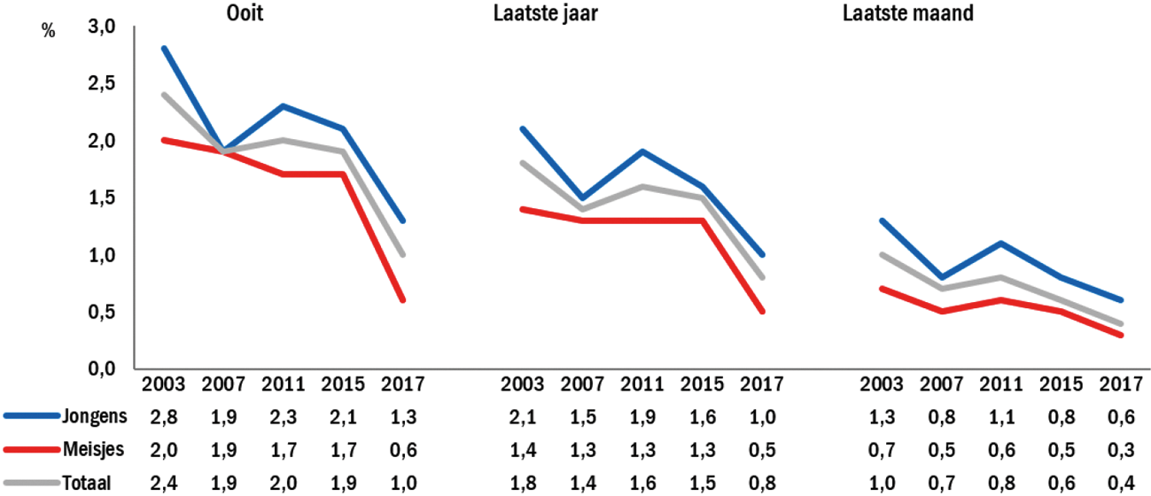 Gebruik van XTC onder scholieren van het voortgezet onderwijs van 12–16 jaar, vanaf 20031