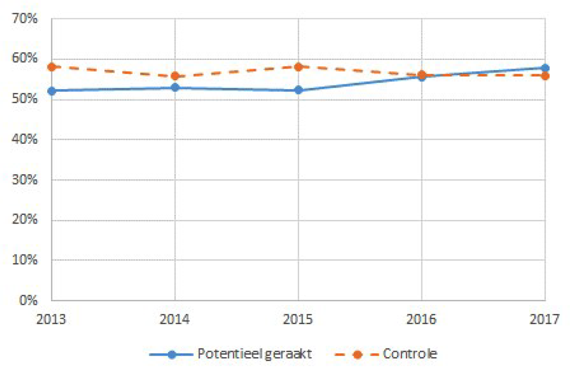 Figuur 1 Aandeel eigen vermogen in totaal vermogen (gemiddeld)