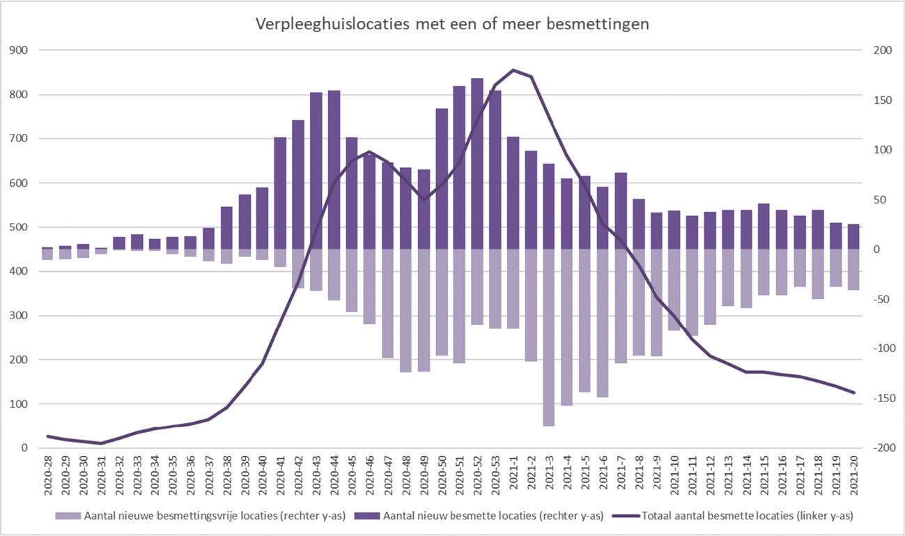 Figuur 6. Verpleeghuislocaties met een of meer besmettingen