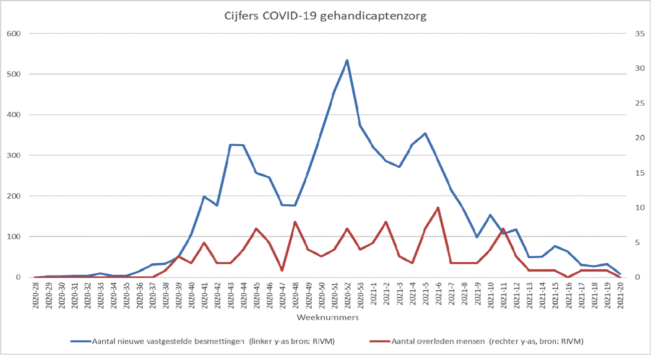 Figuur 9. Cijfers COVID-19 gehandicaptenzorg