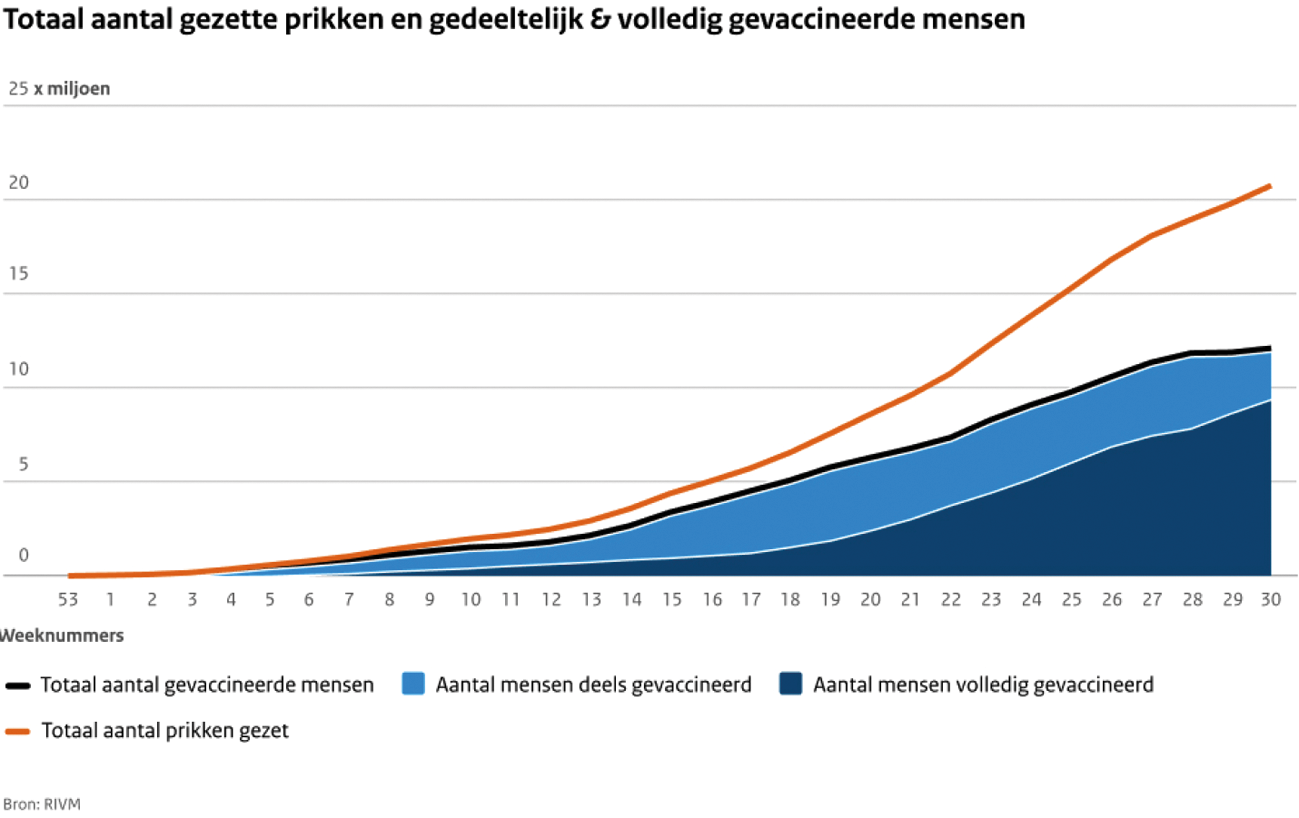 Figuur 1. Totaal aantal gezette prikken en gedeeltelijk en volledig gevaccineerde mensen.