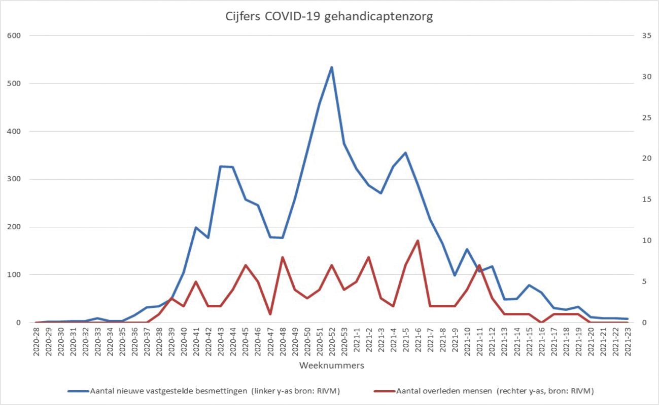 Figuur 9. Cijfers COVID-19 gehandicaptenzorg