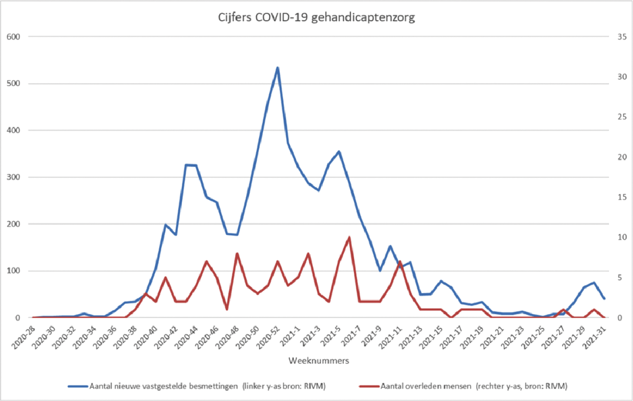 Figuur 3. Cijfers COVID-19 gehandicaptenzorg