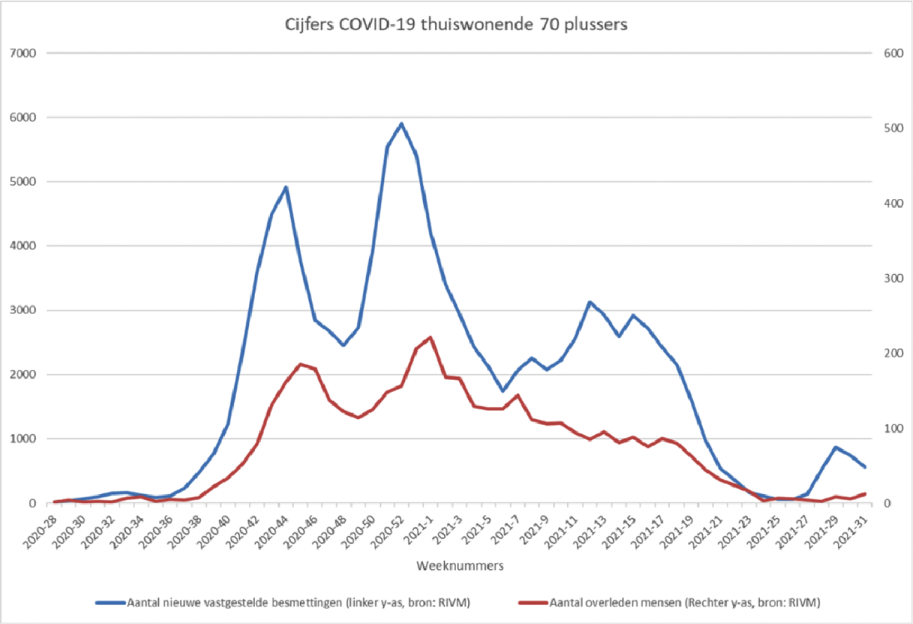 Figuur 4. Cijfers COVID-19 ouderen thuis (70-plus)