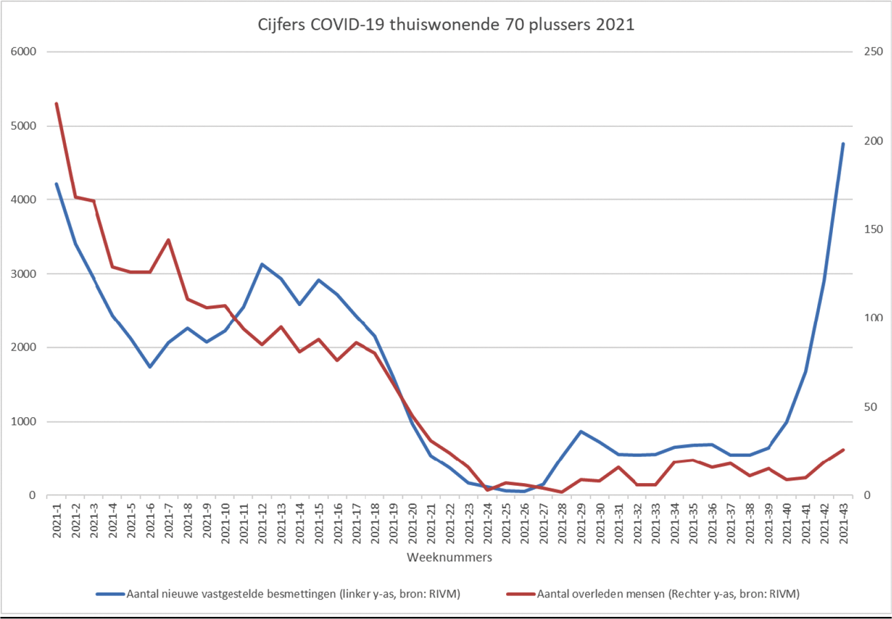 Figuur 2. Cijfers COVID-19 thuiswonende 70 plussers 2021