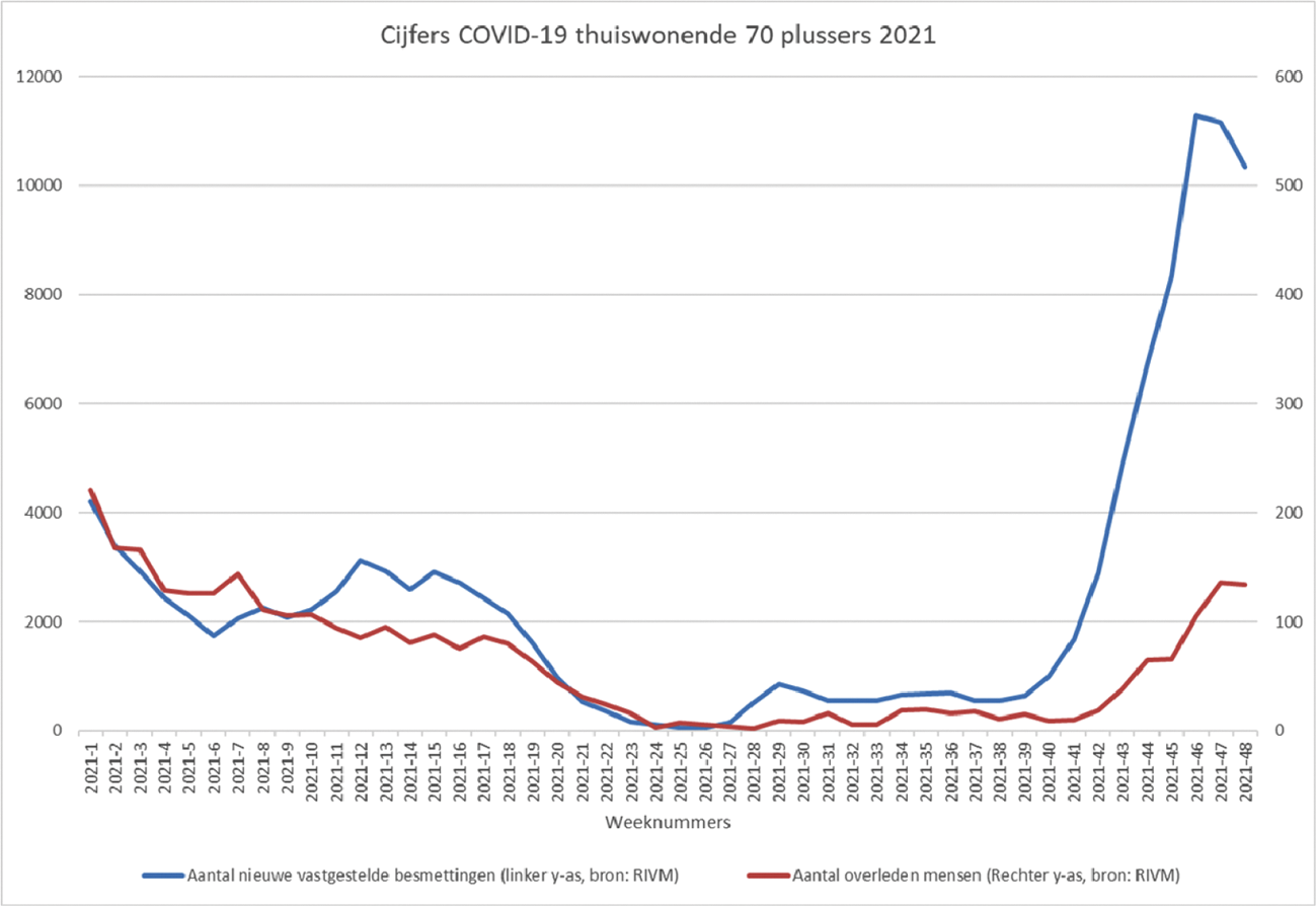 Figuur 5: Cijfers COVID-19 thuiswonende 70-plussers 2021.