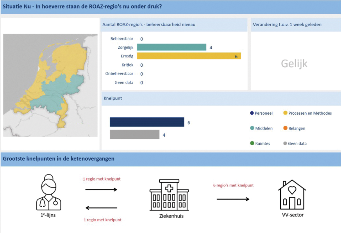 Figuur 1: Algemeen beeld capaciteit en continuïteit.