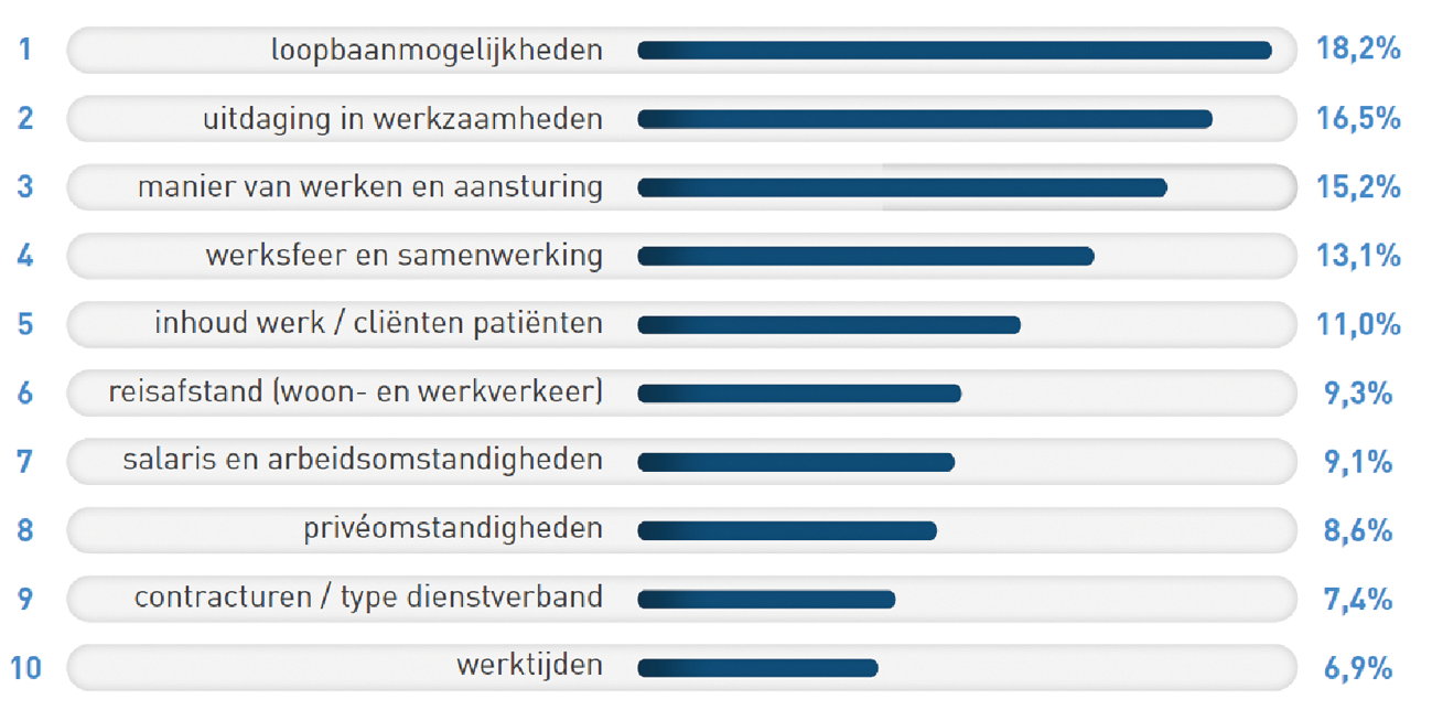 Figuur 1: Top 10 vertrekredenen in zorg en welzijn