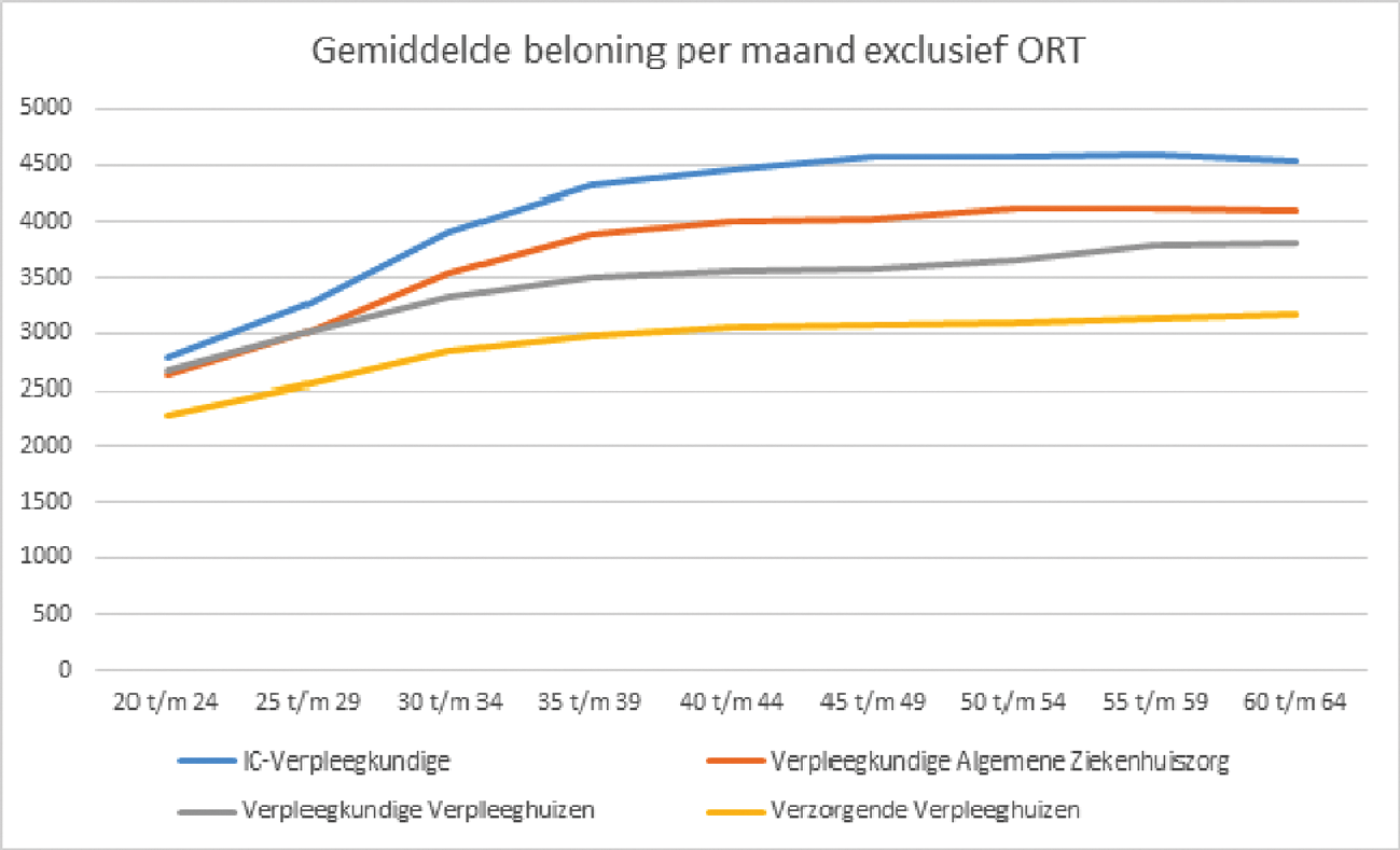 Figuur 5: Gemiddelde beloning per leeftijdscategorie