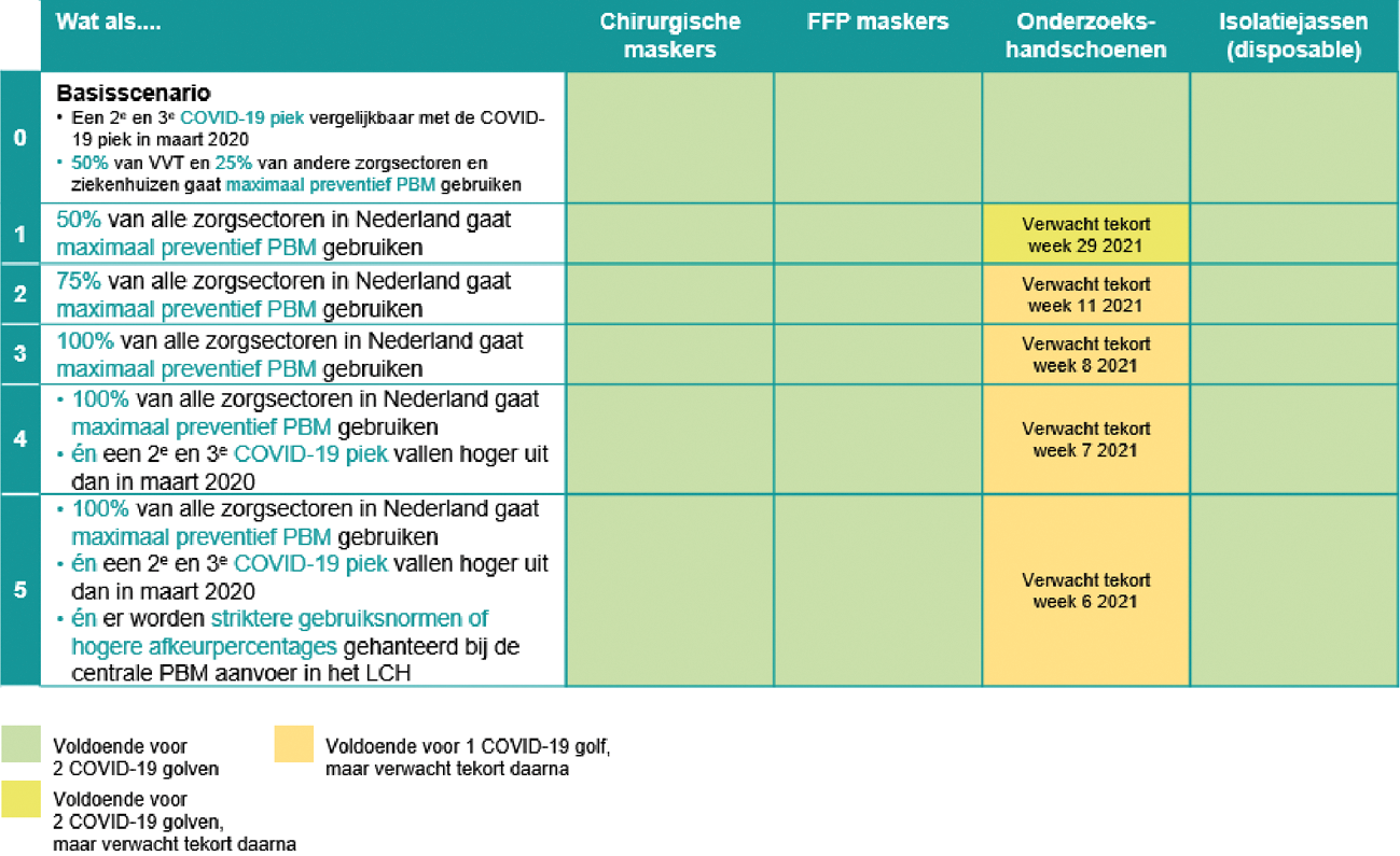 Tabel 1. Verwachte beschikbaarheid PBM per scenario