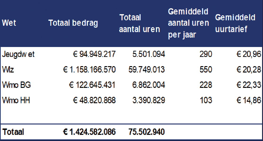 Tabel: Informele zorg besteed bedrag