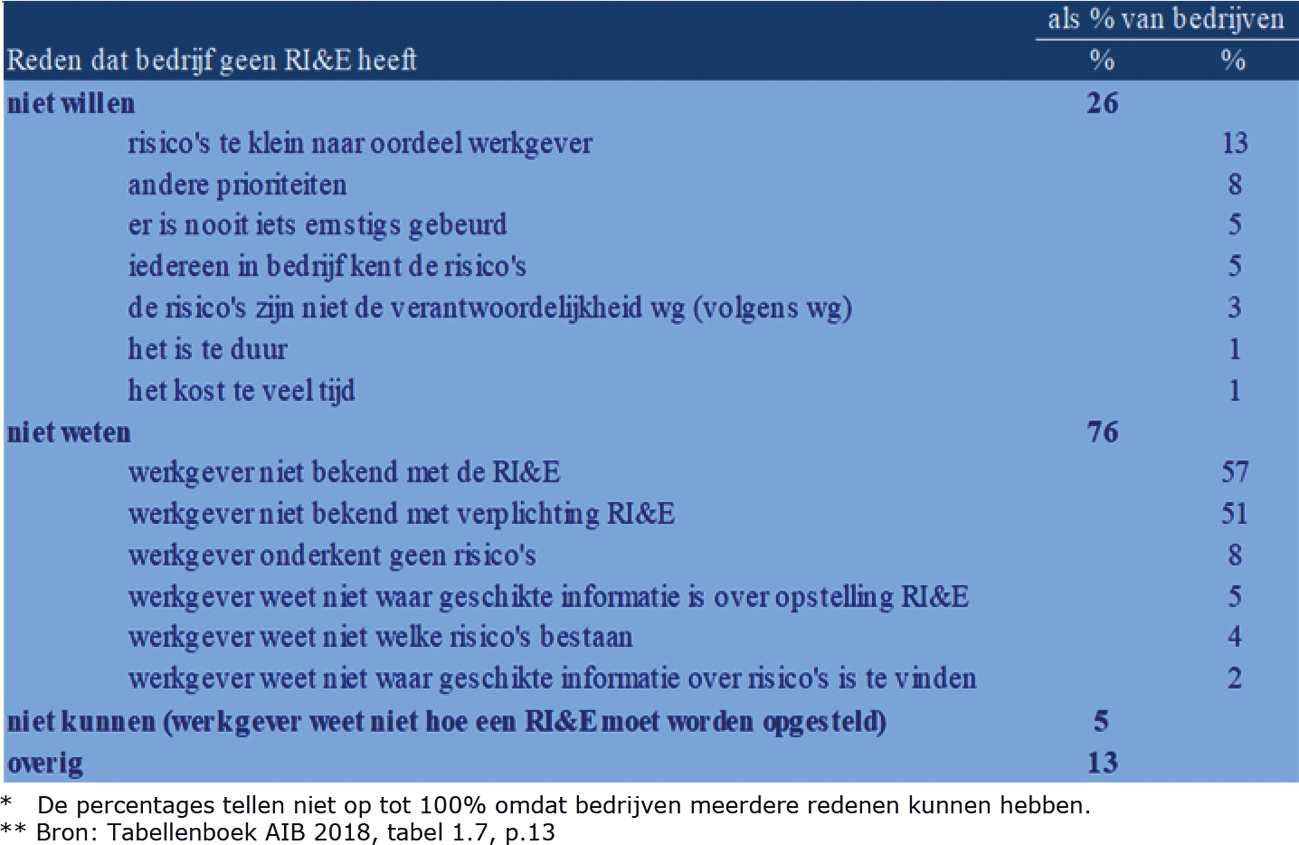 Tabel 1. Redenen waarom bedrijven geen RI&E hebben (n=386)