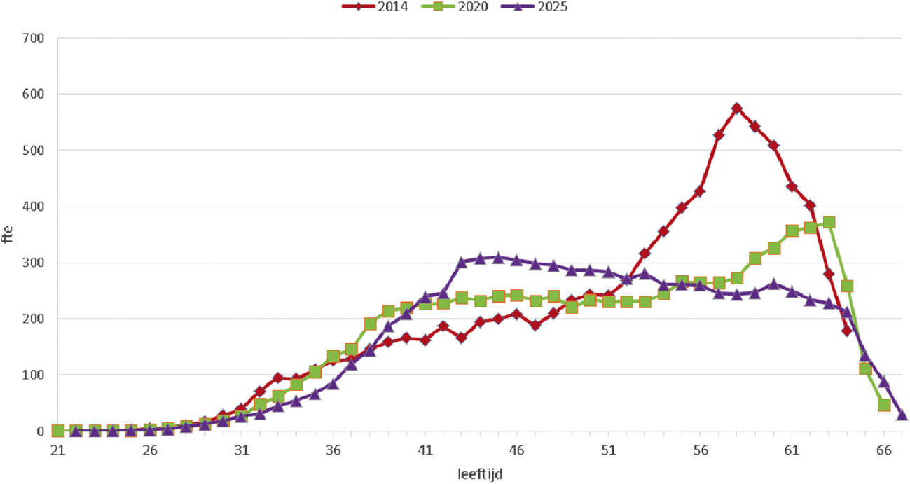 Figuur 4 Leeftijdsverdeling en schoolleiders po, situatie 2014 en raming 2020 en 2025