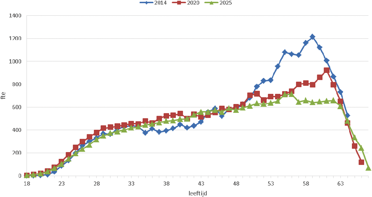 Figuur 9 Geraamde leeftijdsverdeling leraren MBO 2014, 2020, 2025