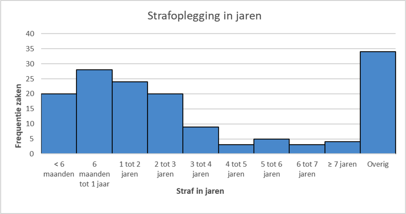 Tabel 5: Duur strafhoogte bij bewezenverklaring