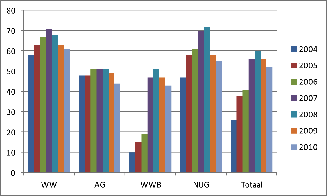 Figuur 1 Percentage baanvinders binnen 24 maanden na start van de re-integratie ondersteuning van personen met uitkering (WW, AG, WWB) of NUGGERS