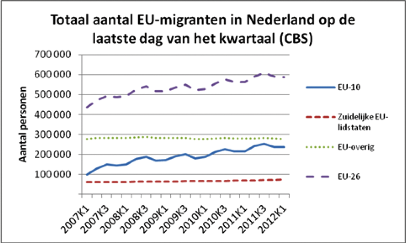 Figuur 1: Totaal aantal personen uit de EU-lidstaten die hier wonen of werken.