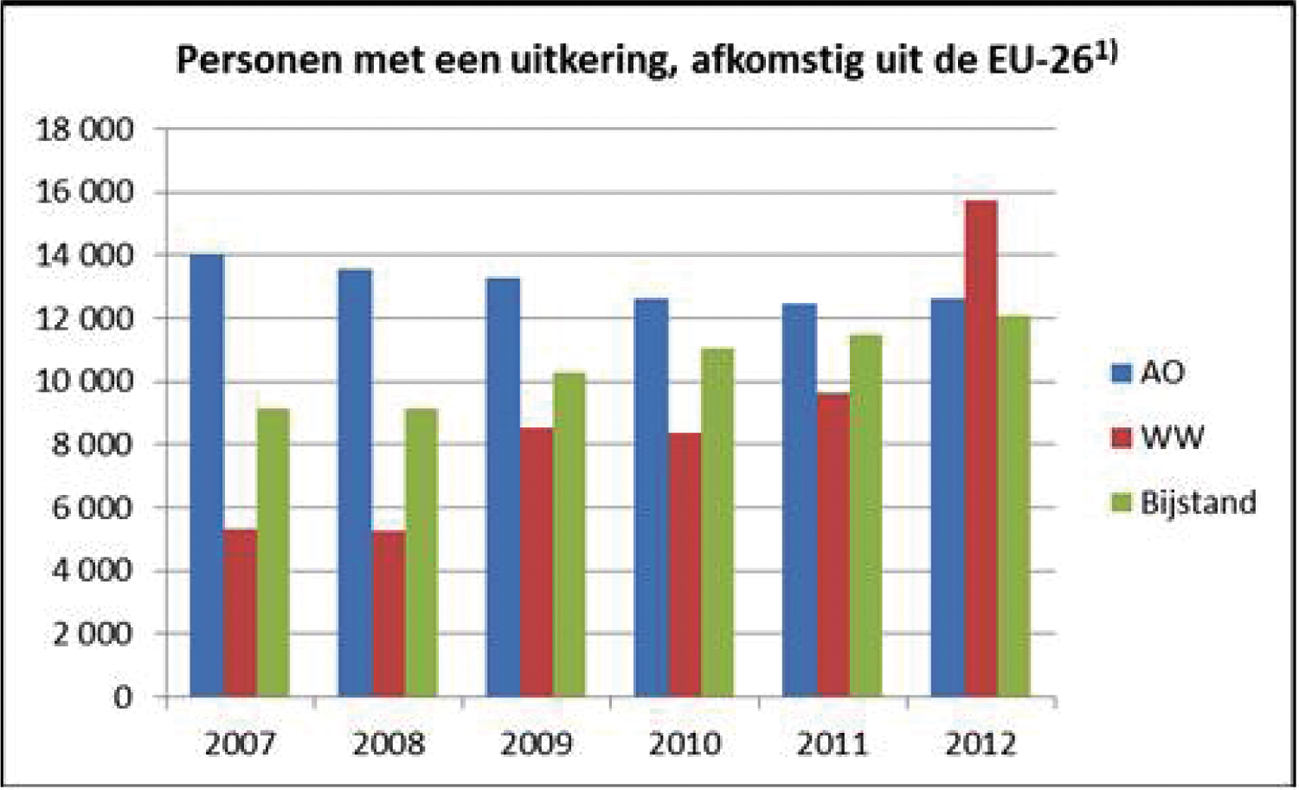 Figuur 3: Personen die op 31 december 2012 ingeschreven stonden in de GBA of een baan hadden in december 2012 en afkomstig waren uit de EU-261 (CBS).