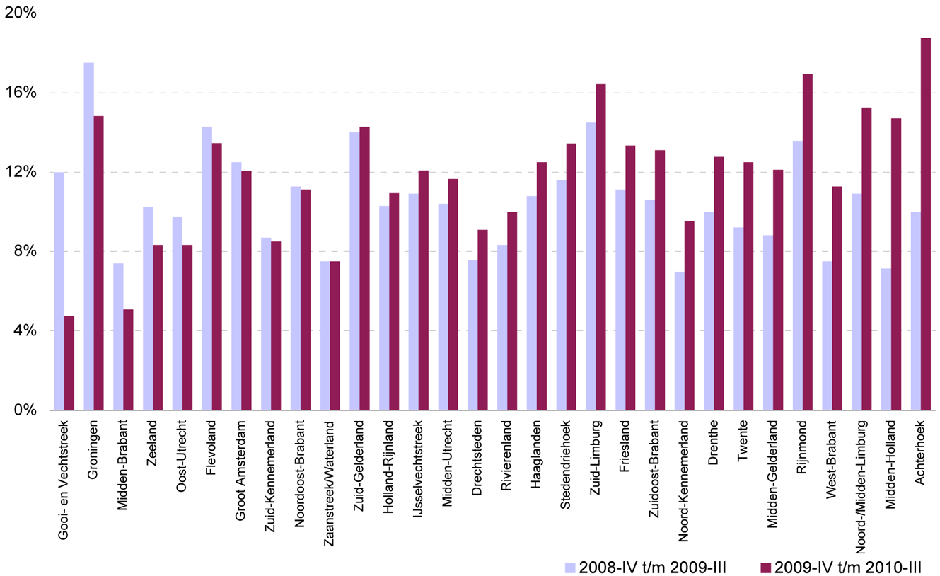 Figuur 5. Regionale spreiding jeugdwerkloosheid 15–26 jaar, jaargemiddelde 2008-IV t/m 2009-III versus jaargemiddelde 2009-IV t/m 2010-III in oplopende volgorde van het verschil