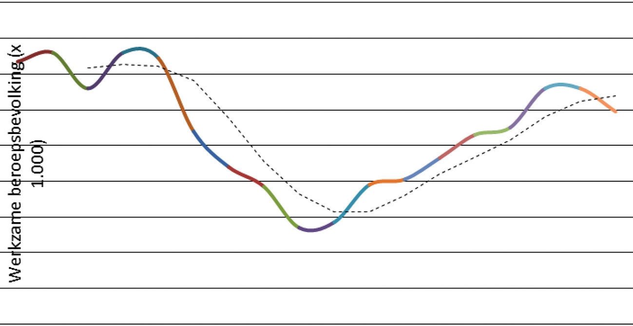 Ontwikkeling werkzame beroepsbevolking (in duizenden personen)